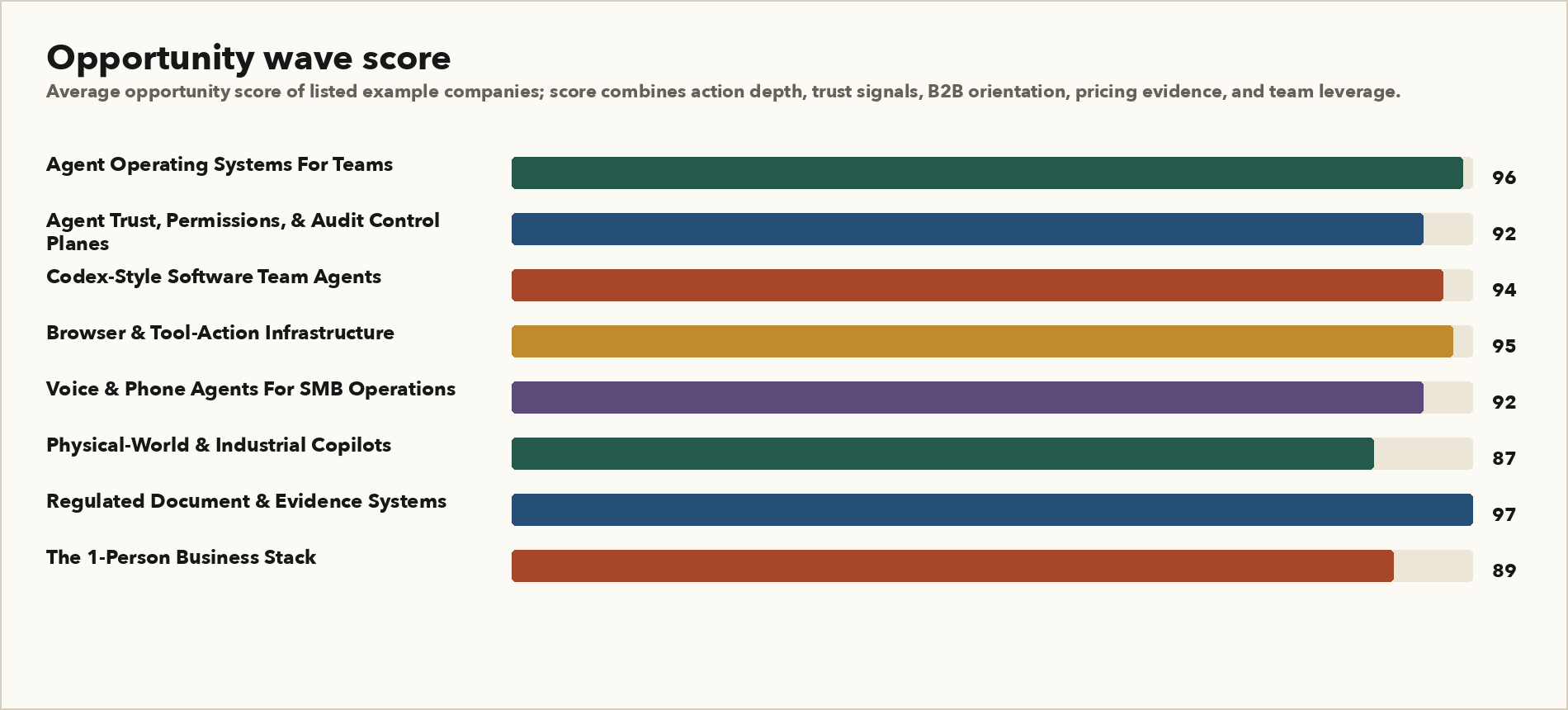 Opportunity wave score chart