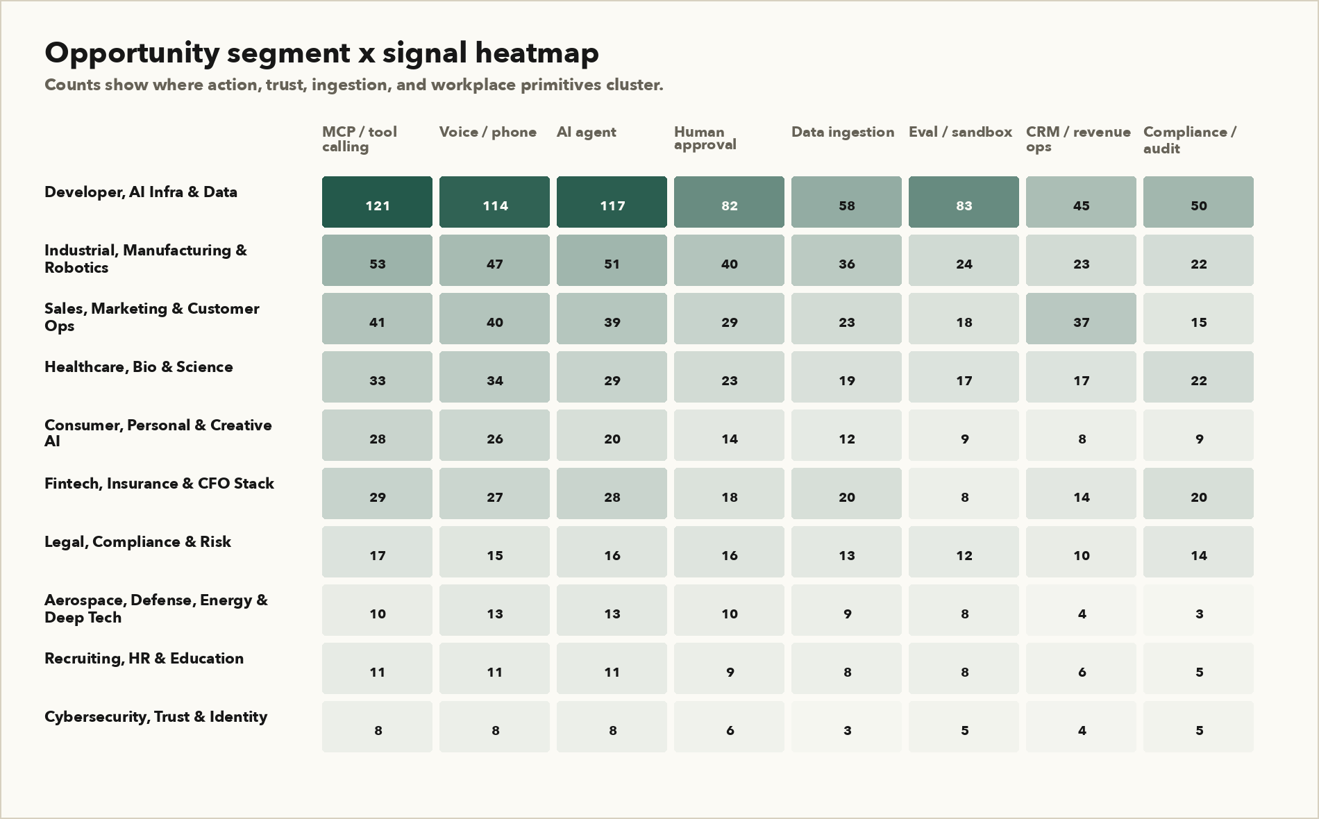 Segment x signal heatmap