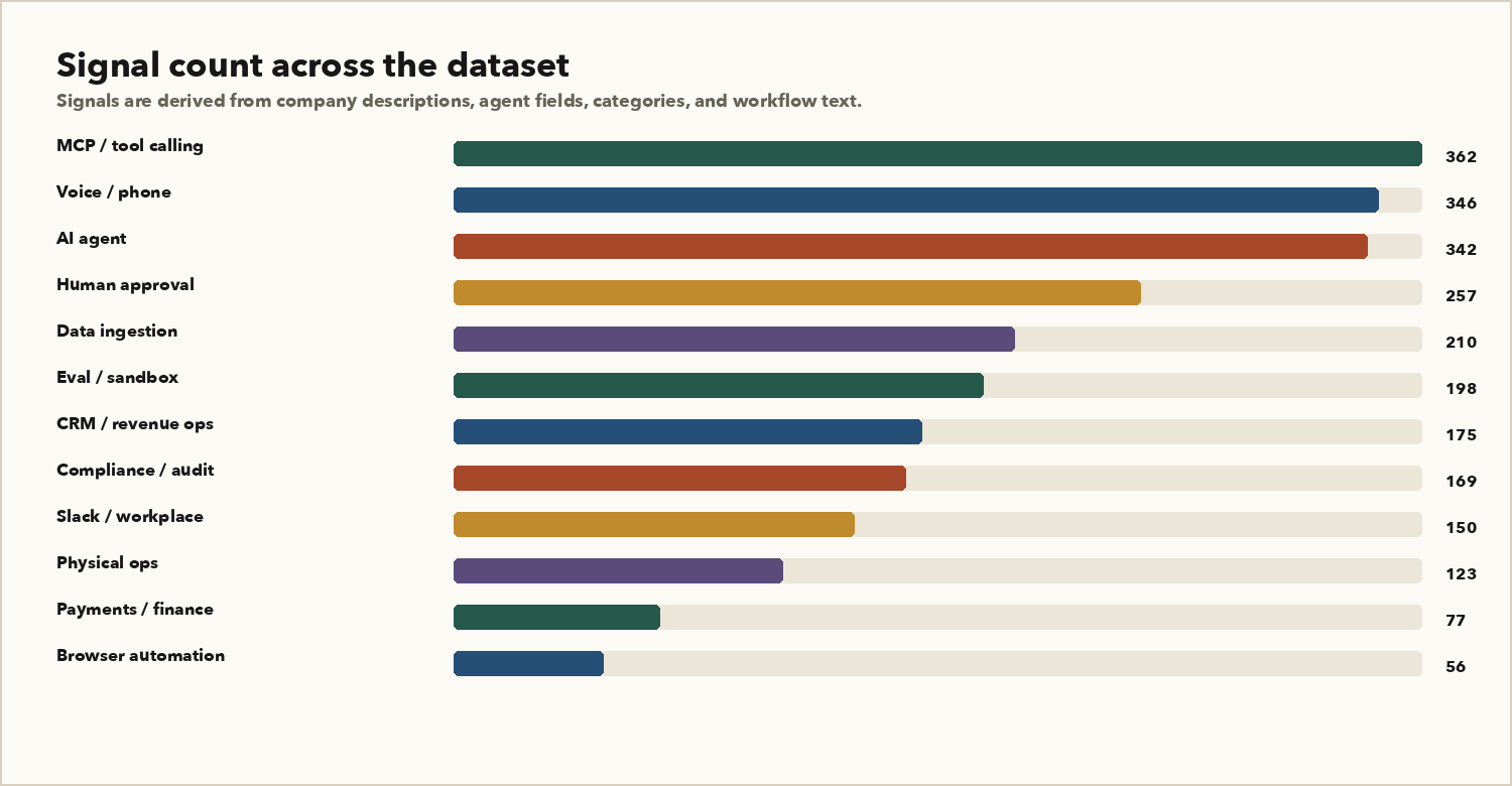 Signal counts across the dataset